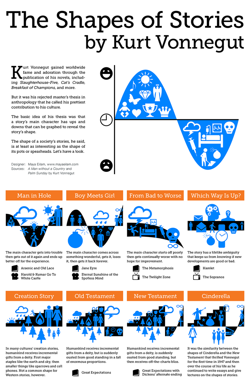 Illustration for article titled The Universal Shapes of Stories, According to Kurt Vonnegut